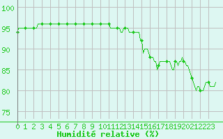 Courbe de l'humidit relative pour Floriffoux (Be)