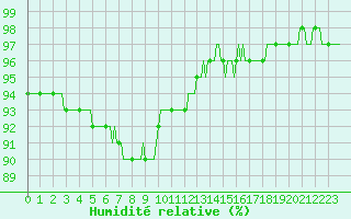 Courbe de l'humidit relative pour Almenches (61)