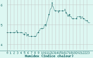 Courbe de l'humidex pour Dounoux (88)