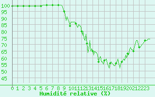 Courbe de l'humidit relative pour Saint-Yrieix-le-Djalat (19)