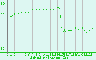 Courbe de l'humidit relative pour Fameck (57)