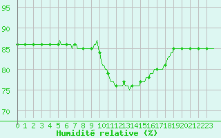 Courbe de l'humidit relative pour Le Luc (83)