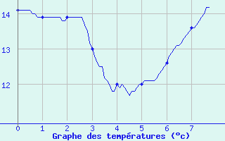 Courbe de tempratures pour Ouzouer (41)