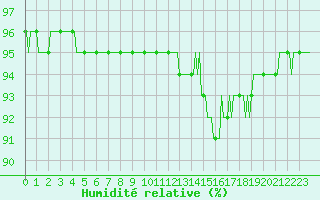 Courbe de l'humidit relative pour La Chapelle-Aubareil (24)