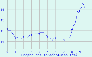 Courbe de tempratures pour Benassay (86)