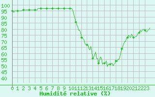 Courbe de l'humidit relative pour Bouligny (55)