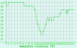 Courbe de l'humidit relative pour La Lande-sur-Eure (61)