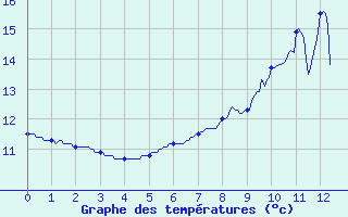 Courbe de tempratures pour Argers (51)