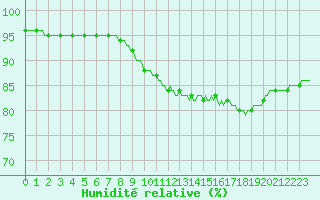 Courbe de l'humidit relative pour Corny-sur-Moselle (57)