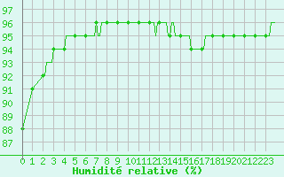 Courbe de l'humidit relative pour Lagarrigue (81)