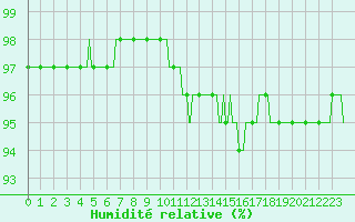 Courbe de l'humidit relative pour Almenches (61)