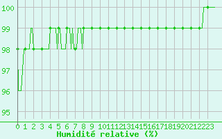 Courbe de l'humidit relative pour Chailles (41)
