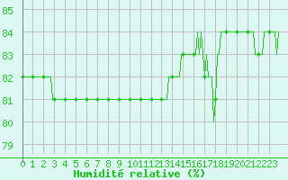 Courbe de l'humidit relative pour Anglars St-Flix(12)