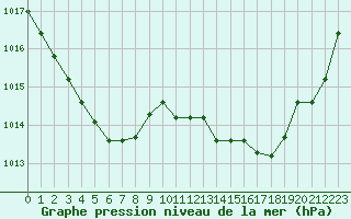 Courbe de la pression atmosphrique pour Rodez (12)