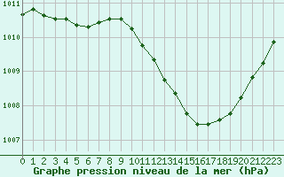 Courbe de la pression atmosphrique pour Millau (12)