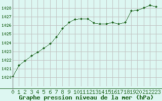 Courbe de la pression atmosphrique pour Mcon (71)