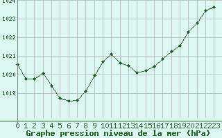 Courbe de la pression atmosphrique pour Millau (12)