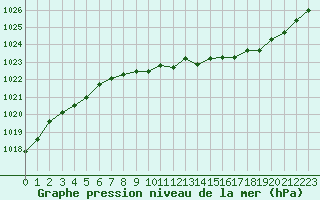 Courbe de la pression atmosphrique pour Nancy - Ochey (54)
