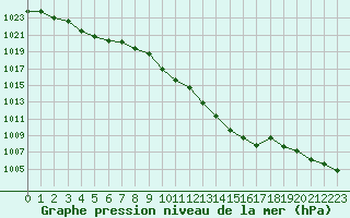 Courbe de la pression atmosphrique pour Tarbes (65)