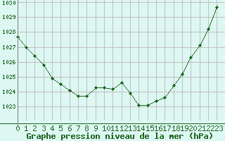 Courbe de la pression atmosphrique pour Mazres Le Massuet (09)