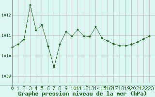 Courbe de la pression atmosphrique pour Cabestany (66)