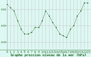 Courbe de la pression atmosphrique pour Saint-Germain-le-Guillaume (53)