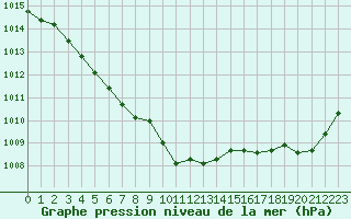 Courbe de la pression atmosphrique pour Ile d