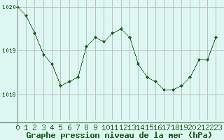 Courbe de la pression atmosphrique pour Nonaville (16)