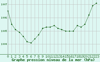 Courbe de la pression atmosphrique pour Roissy (95)