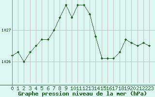 Courbe de la pression atmosphrique pour Saint-Martial-de-Vitaterne (17)