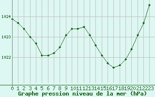 Courbe de la pression atmosphrique pour La Roche-sur-Yon (85)