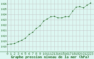Courbe de la pression atmosphrique pour Marseille - Saint-Loup (13)