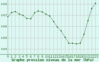 Courbe de la pression atmosphrique pour Millau (12)