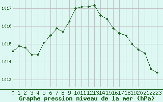 Courbe de la pression atmosphrique pour Saint-Brevin (44)
