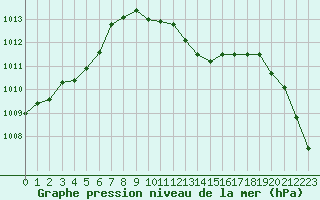 Courbe de la pression atmosphrique pour Vichy (03)