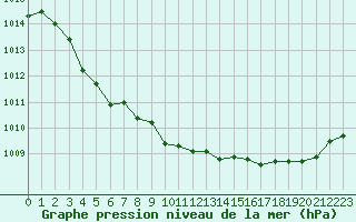 Courbe de la pression atmosphrique pour Paray-le-Monial - St-Yan (71)