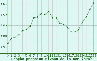 Courbe de la pression atmosphrique pour Leucate (11)