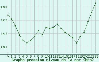 Courbe de la pression atmosphrique pour Le Luc (83)