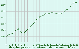 Courbe de la pression atmosphrique pour Bastia (2B)