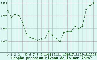 Courbe de la pression atmosphrique pour Cap Pertusato (2A)