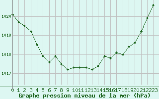 Courbe de la pression atmosphrique pour Quimper (29)