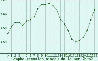 Courbe de la pression atmosphrique pour Dax (40)