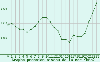 Courbe de la pression atmosphrique pour Nmes - Courbessac (30)