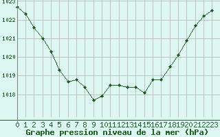 Courbe de la pression atmosphrique pour Saint-Philbert-sur-Risle (27)