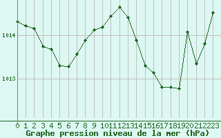 Courbe de la pression atmosphrique pour Sgur-le-Chteau (19)