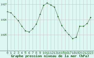 Courbe de la pression atmosphrique pour Millau (12)