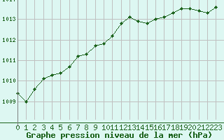 Courbe de la pression atmosphrique pour Cherbourg (50)