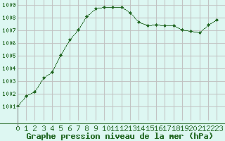 Courbe de la pression atmosphrique pour Ruffiac (47)