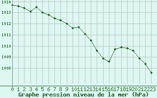 Courbe de la pression atmosphrique pour Ile d