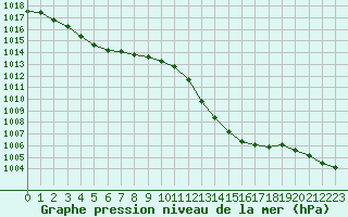 Courbe de la pression atmosphrique pour Sauteyrargues (34)